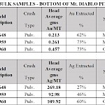 Summary of Cyanide Bottle-roll leach tests of bulk samples. See NR December 13, 2022 for full footnotes