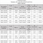 Table 1. Portable XRF (pXRF) assays from systematic field measurements. Note that silver pXRF averages reported for the entire mineralized interval compare reasonably well with the fire assays from KCA’s laboratory (see Head Average Column in Table 2 which shows the average gold and silver grade obtained by the lab). See NR December 13, 2022 for full footnotes.